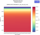 Time series of Global Ocean Potential Density vs depth